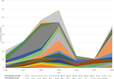 Trends in the enterovirus surveillance in Oslo, Norway before and during the COVID-19 pandemic